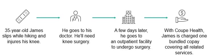 Example of a bundled copay: James injures his knee, visits his doctor, has outpatient knee surgery, and is charged one bundled copay for related services.